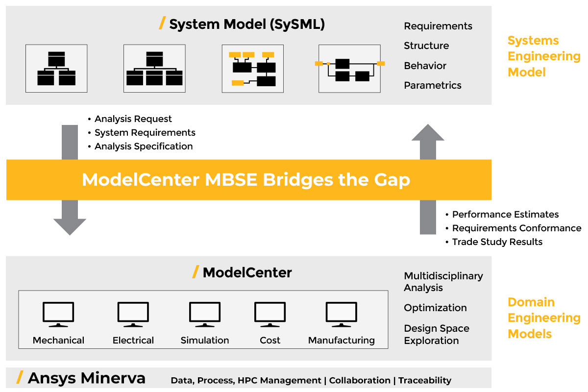 系统模型(SySML) - ModelCenter MBSE弥补了差距